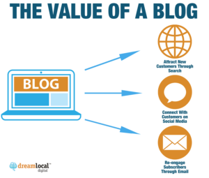 Η αξία ενός Blog | Web Design Studio